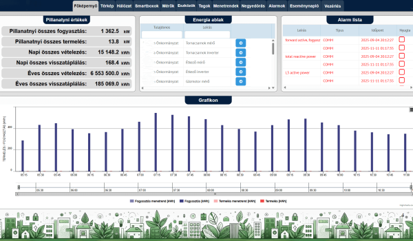 Főképernyő a rendszer fontosabb, összegzett adatainak kijelzésével, navigációs lehetőséggel